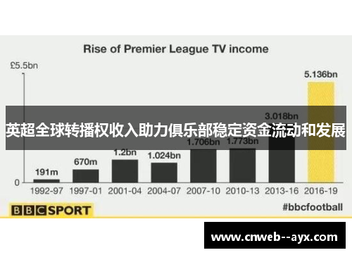 英超全球转播权收入助力俱乐部稳定资金流动和发展 英超全球转播权收入助力俱乐部稳定资金流动和发展